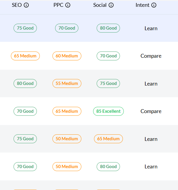 Isolated view of the SEO, PPC, Social and Intent Scores on a Jaaxy Keyword Search.